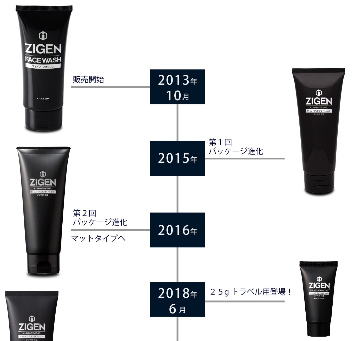 ALL IN ONE GEL HISTORY
