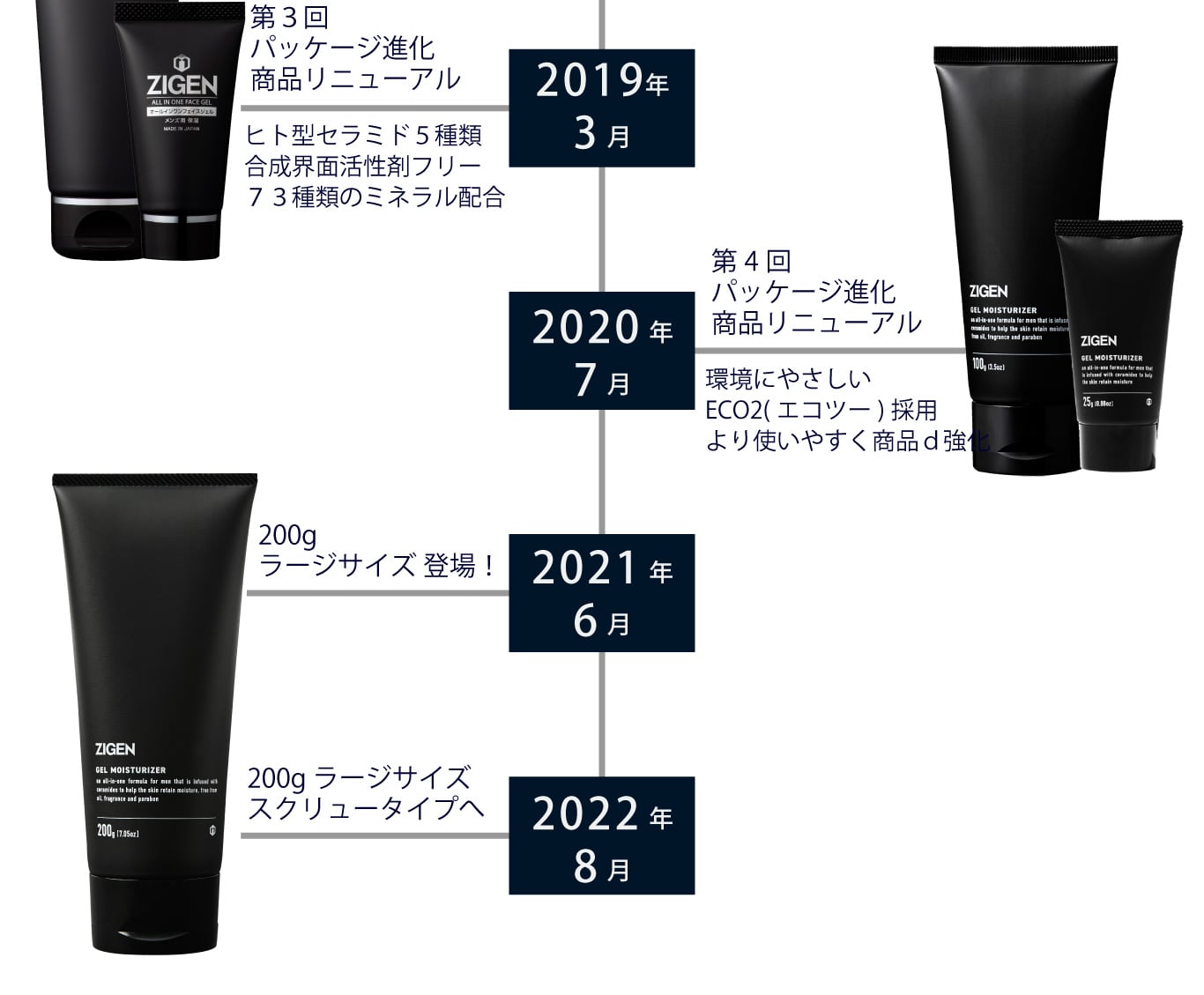 ALL IN ONE GEL HISTORY