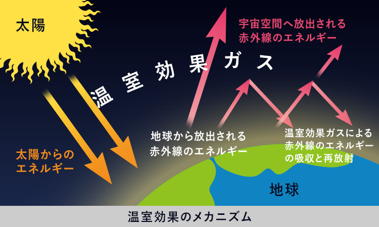 地球温暖化とは