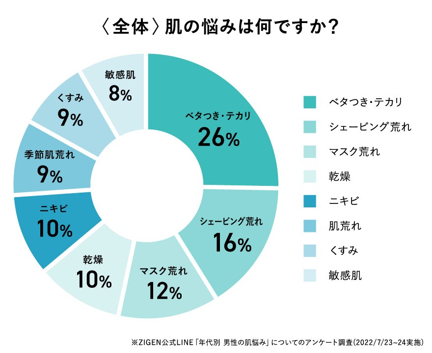 男の肌悩みランキング