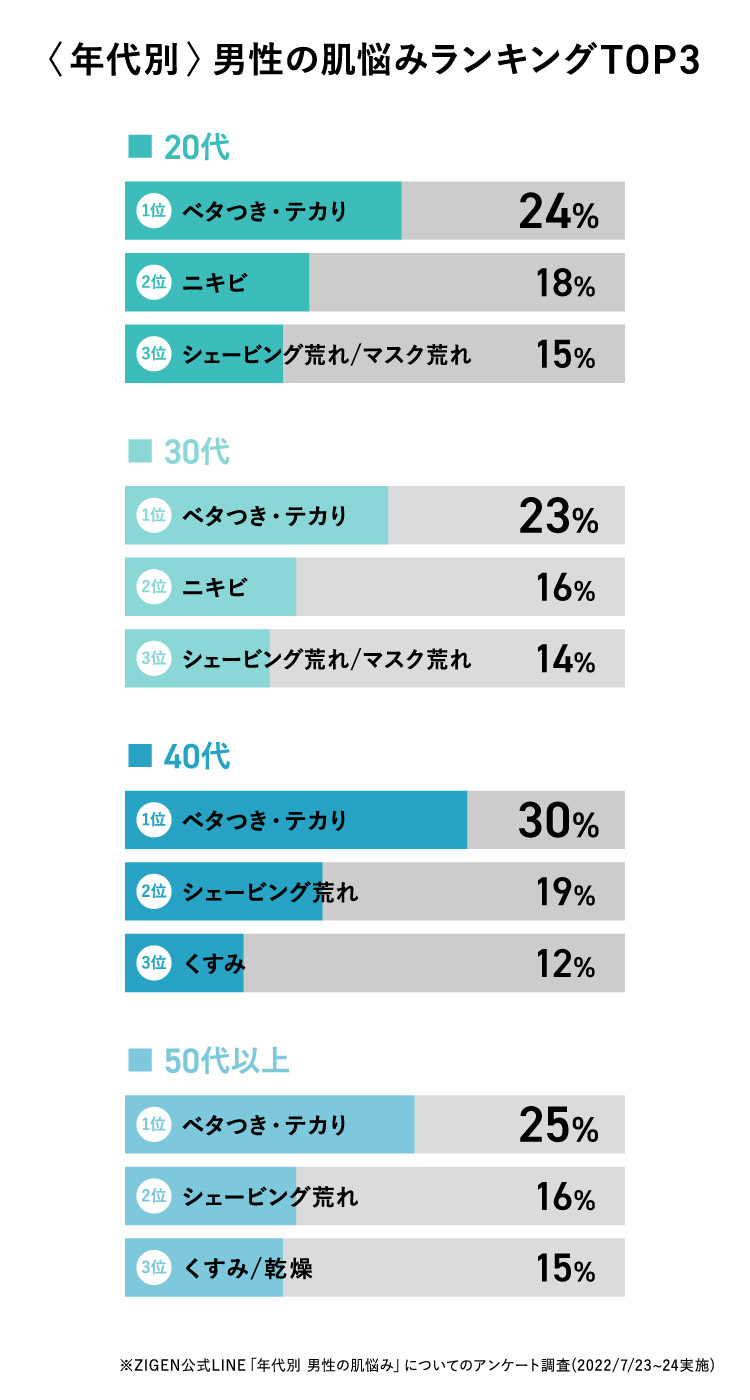 年代別・男の肌悩みランキングTOP3