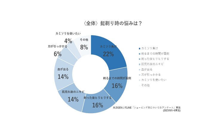 髭剃り悩みのグラフ