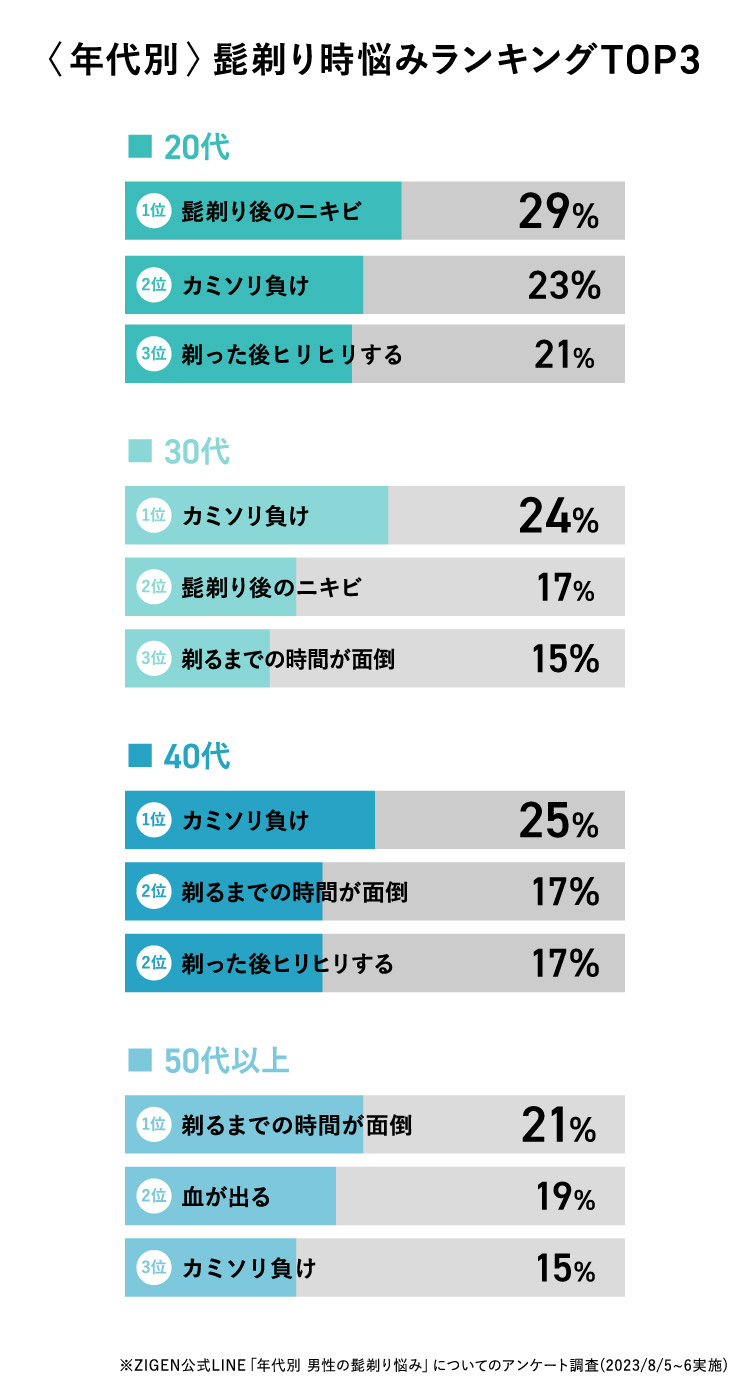 年代別髭剃り悩み