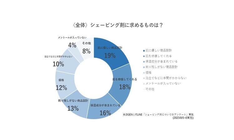 シェービング剤に求めるもの