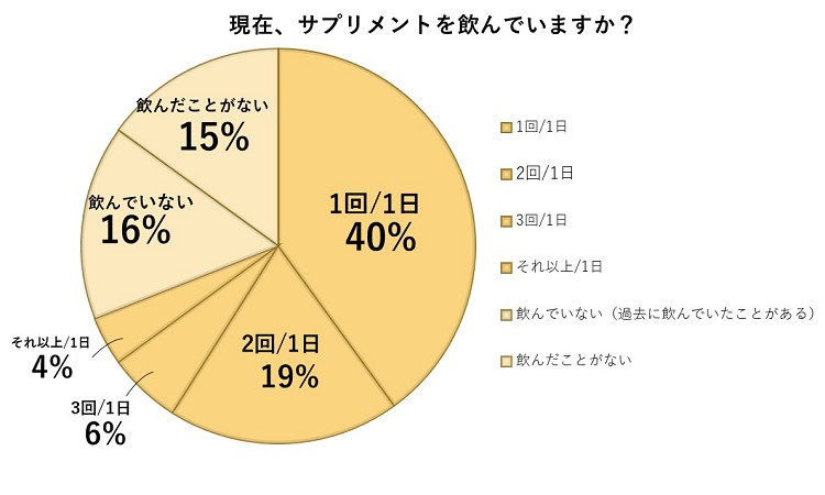 現在、サプリメントを飲んでいますか？