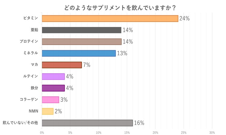 どのようなサプリメントを飲んでいますか？