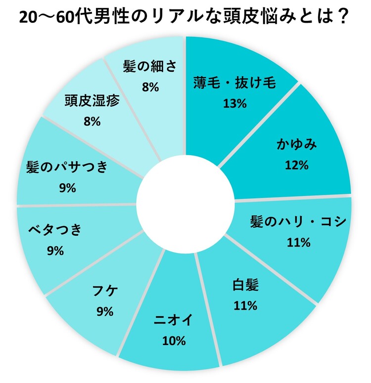 20代~60代のリアルな頭皮悩み