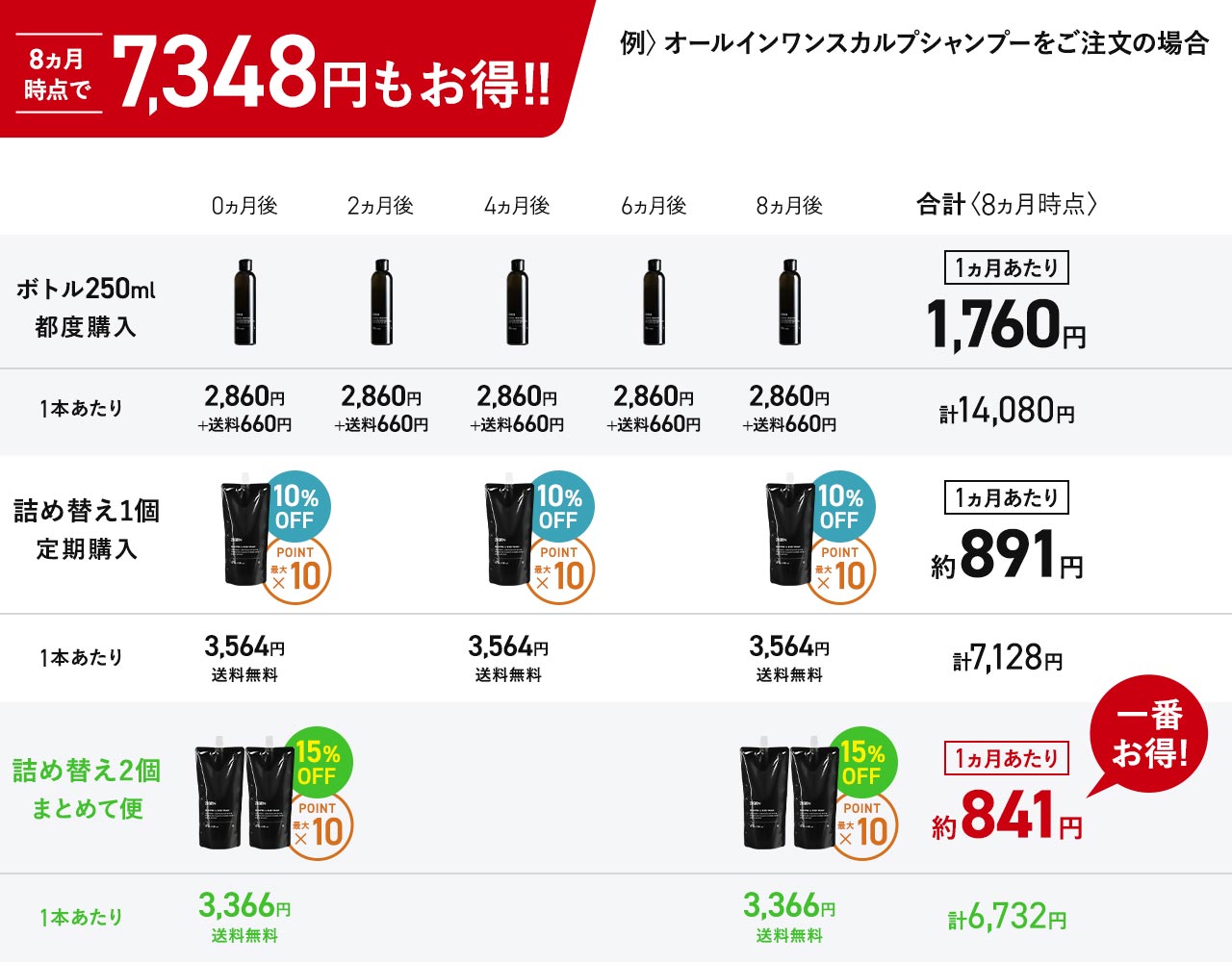 オールインワンスカルプシャンプーの場合