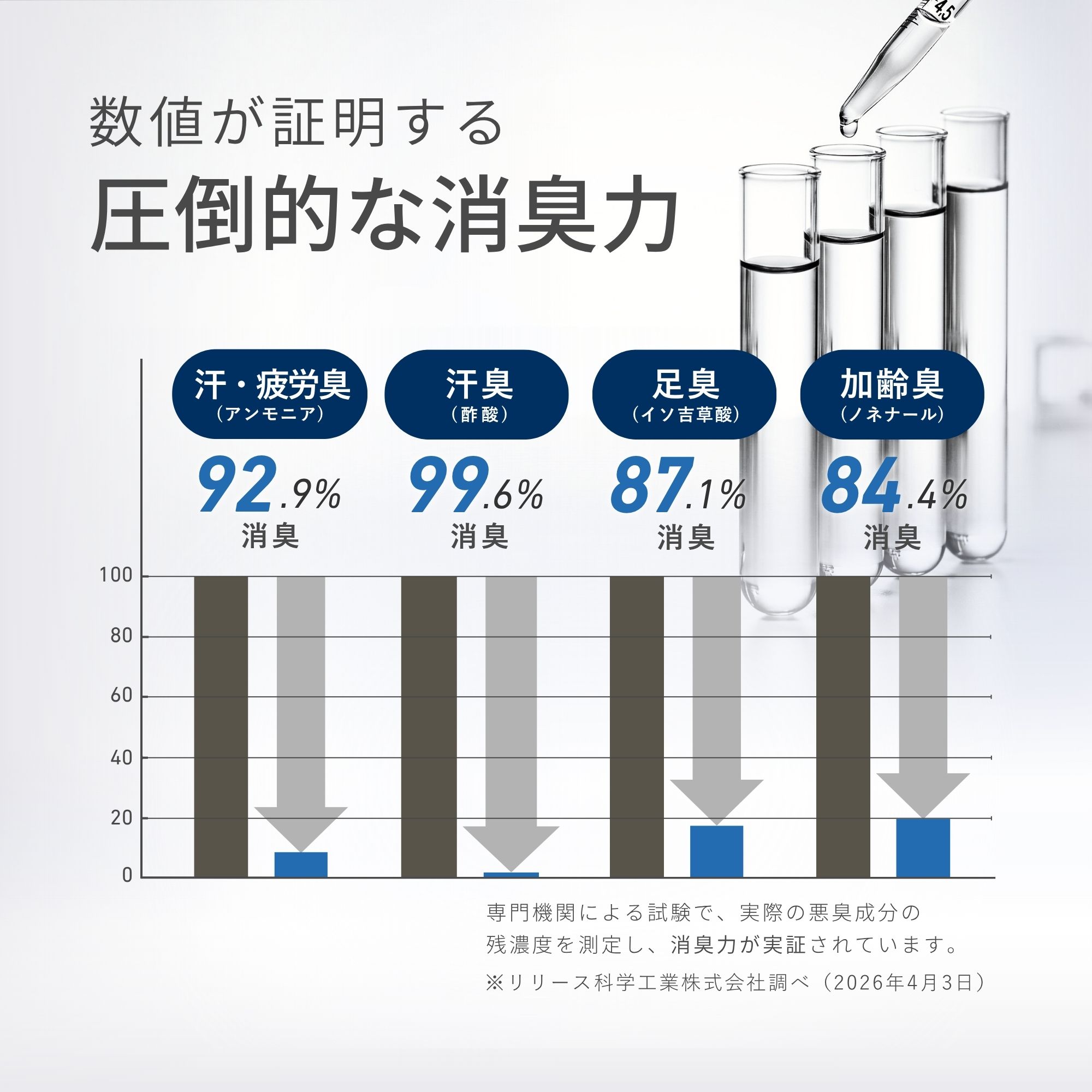 数値が証明する圧倒的な消臭力