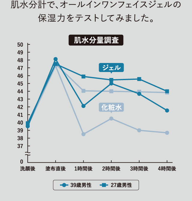 肌水分量調査