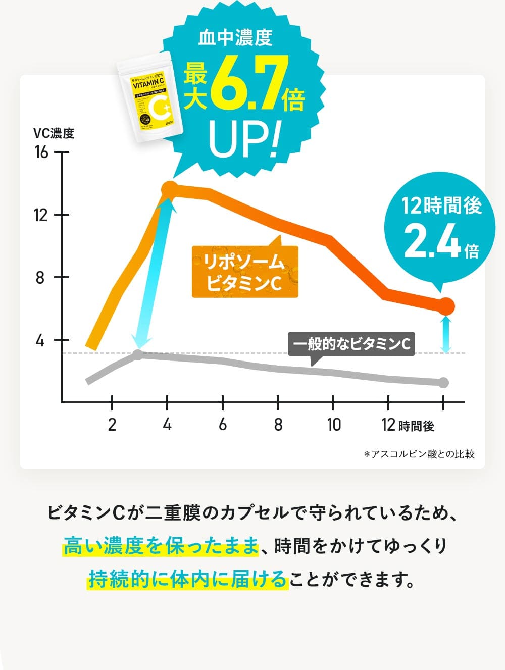 血中濃度最大6.7倍UP