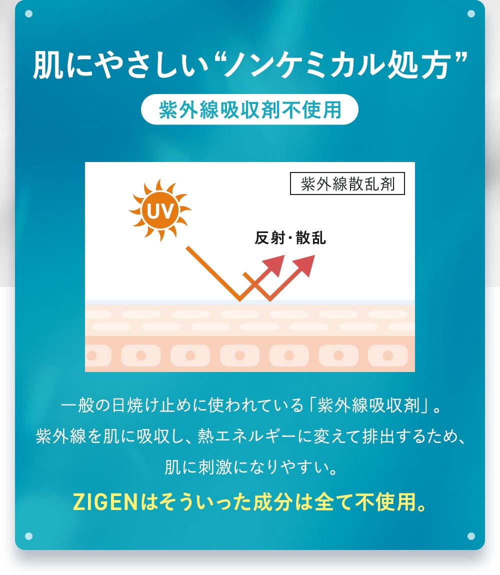 肌にやさしいノンケミカル処方(紫外線散乱剤不使用)一般の日焼け止めに使われている「紫外線吸収剤」。紫外線を肌に吸収し、熱エネルギーに変えて排出するため、肌に刺激になりやすい。ZIGENはそういった成分は全て不使用。