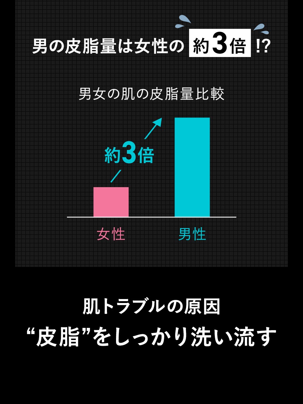 男性の皮脂量は女性の3倍！肌トラブルの原因「皮脂」をしっかり洗い流す