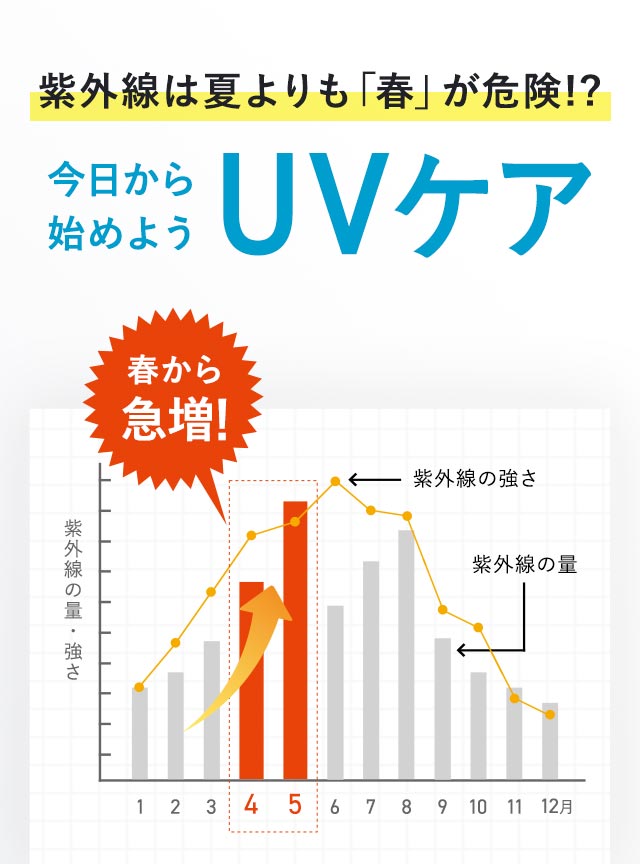 紫外線は夏よりも春が危険！今からはじめようUVケア