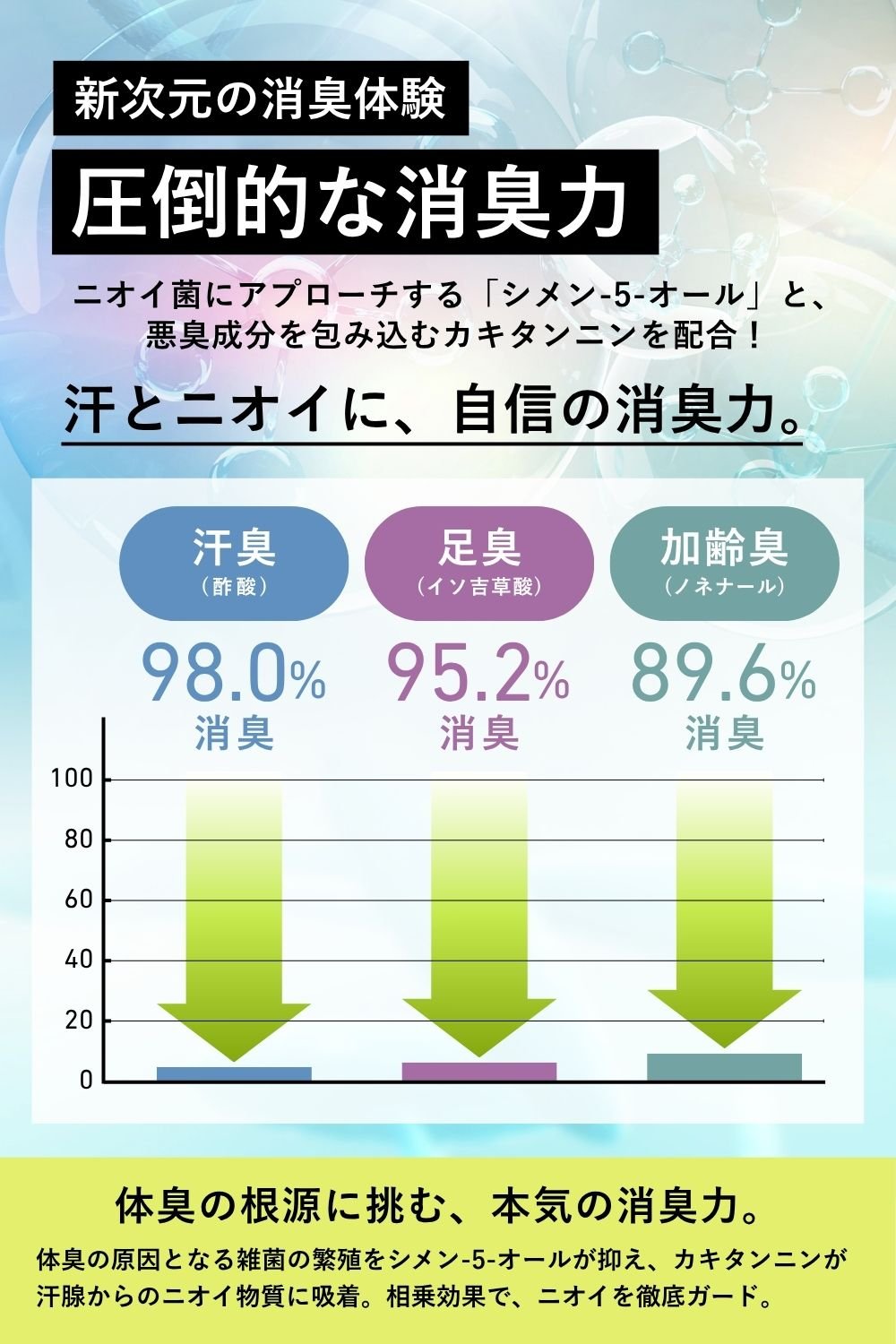 新次元の消臭体験。圧倒的な消臭力