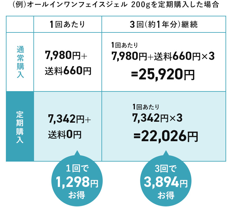 1回で407円、6回で2,442円もお得