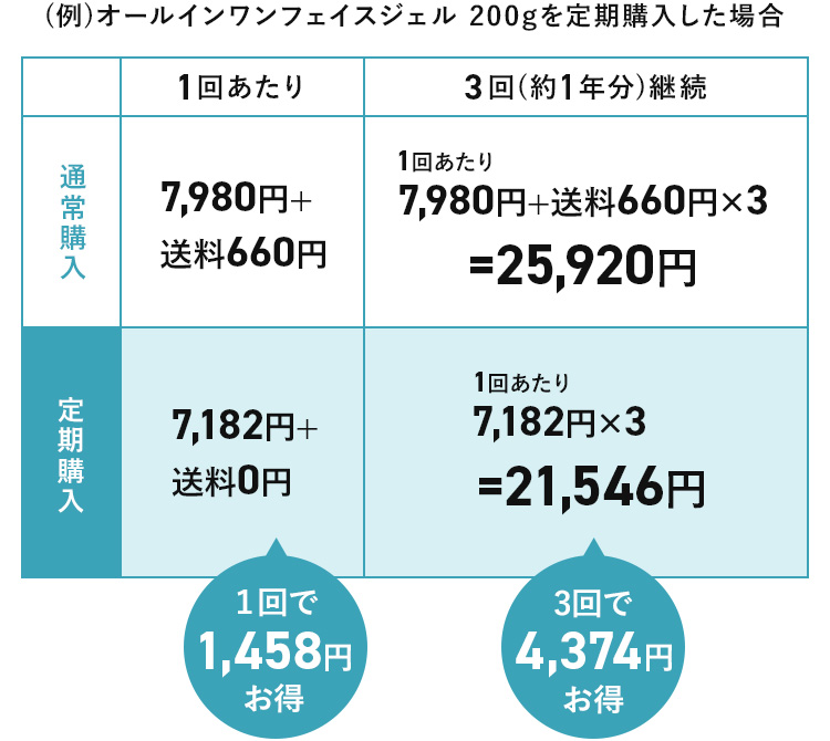 ジェル200gなら3回で4,374円もお得